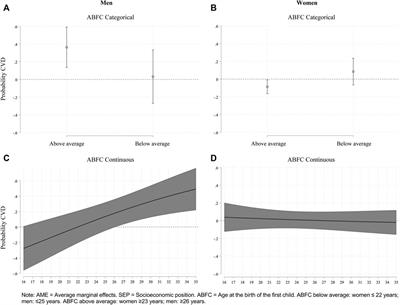 Childhood Socioeconomic Position and Cardiovascular Disease Among Older Women and Men: The Moderating Role of Parenthood Onset